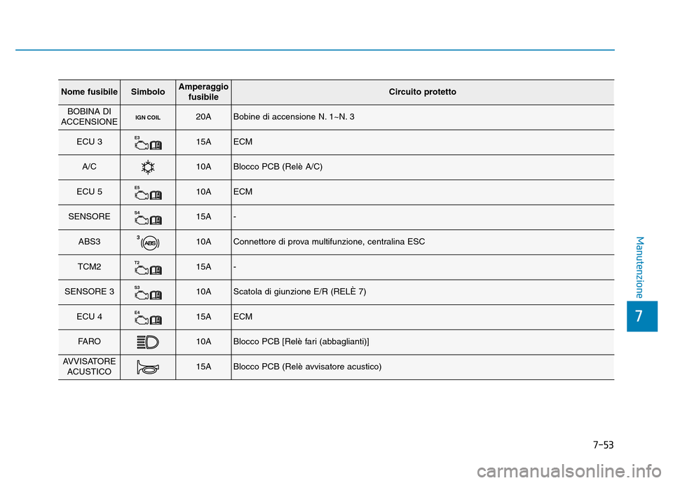 Hyundai Kona 2018  Manuale del proprietario (in Italian) 7-53
7
Manutenzione
Nome fusibileSimboloAmperaggiofusibileCircuito protetto
BOBINA DI
ACCENSIONEIGN COIL20ABobine di accensione N. 1~N. 3
ECU 3E315AECM
A/C10ABlocco PCB (Relè A/C)
ECU 5E510AECM
SENSO