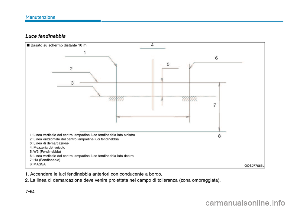 Hyundai Kona 2018  Manuale del proprietario (in Italian) 7-64
Manutenzione
Luce fendinebbia 
1. Accendere le luci fendinebbia anteriori con conducente a bordo. 
2. La linea di demarcazione deve venire proiettata nel campo di tolleranza (zona ombreggiata).
O