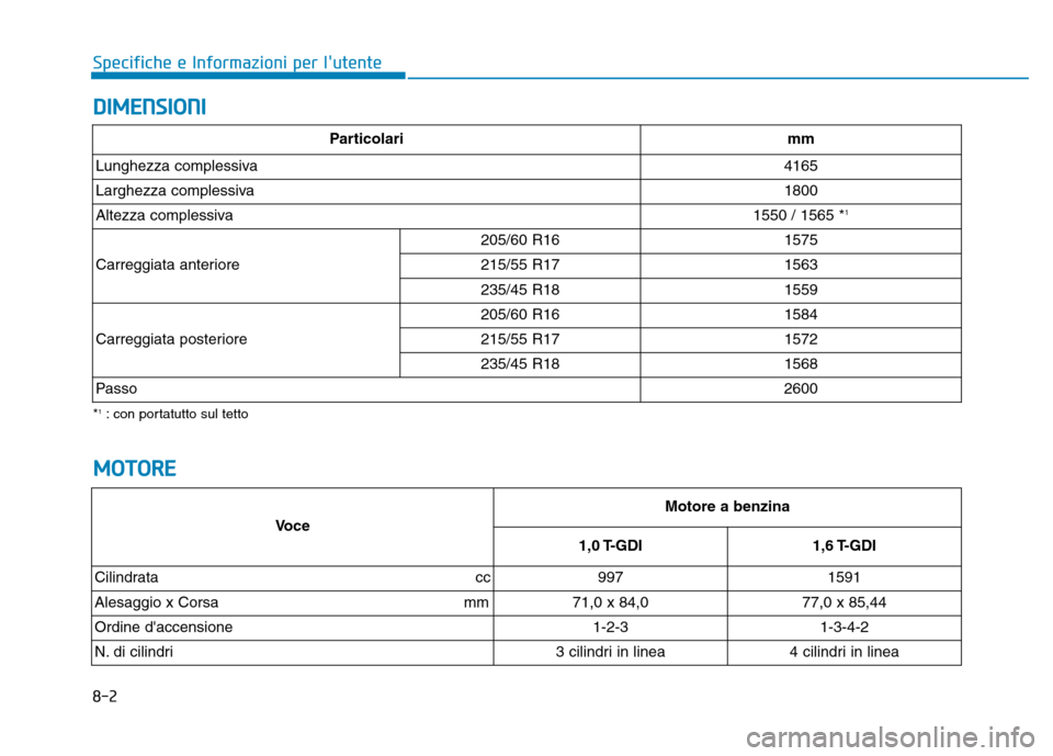Hyundai Kona 2018  Manuale del proprietario (in Italian) 8-2
Specifiche e Informazioni per lutente
DIMENSIONI
MOTORE
Voce
Motore a benzina
1,0 T-GDI  1,6 T-GDI 
Cilindrata cc  
997 1591
Alesaggio x Corsa                mm
71,0 x 84,0 77,0 x 85,44
Ordine d