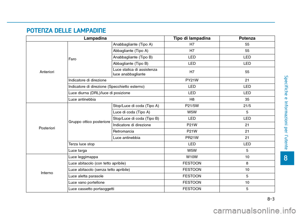 Hyundai Kona 2018  Manuale del proprietario (in Italian) POTENZA DELLE LAMPADINE
8-3
8
Specifiche e Informazioni per lutente
Lampadina Tipo di lampadina Potenza
Anteriori Faro Anabbagliante (Tipo A) H7 55 
Abbagliante (Tipo A) H7 55
Anabbagliante (Tipo B) 