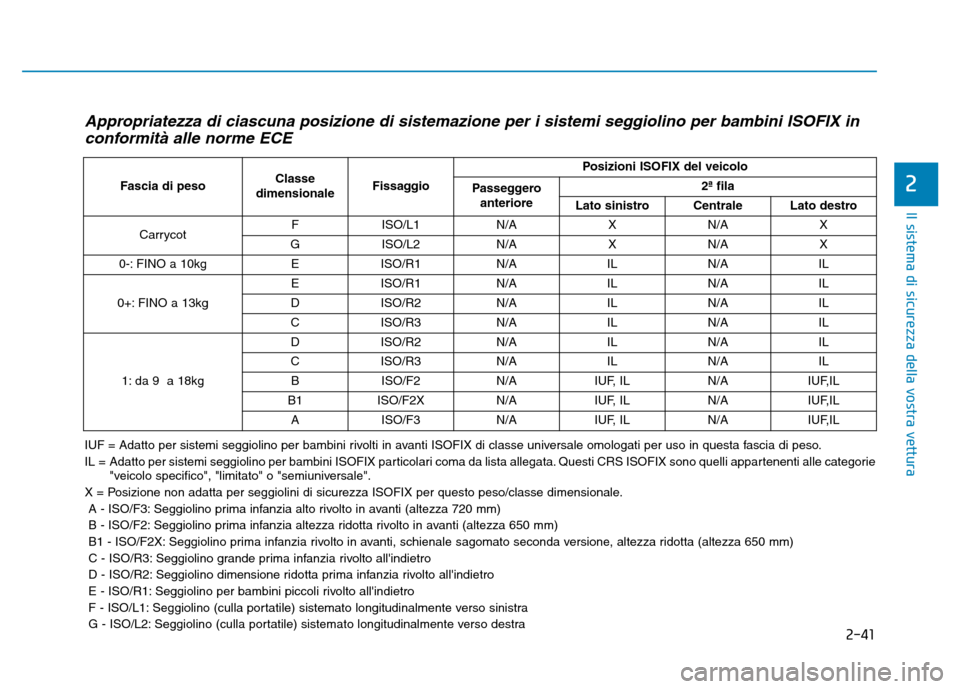 Hyundai Kona 2018  Manuale del proprietario (in Italian) 2-41
Il sistema di sicurezza della vostra vettura
2
Appropriatezza di ciascuna posizione di sistemazione per i sistemi seggiolino per bambini ISOFIX inconformità alle norme ECE
Fascia di pesoClasse
d