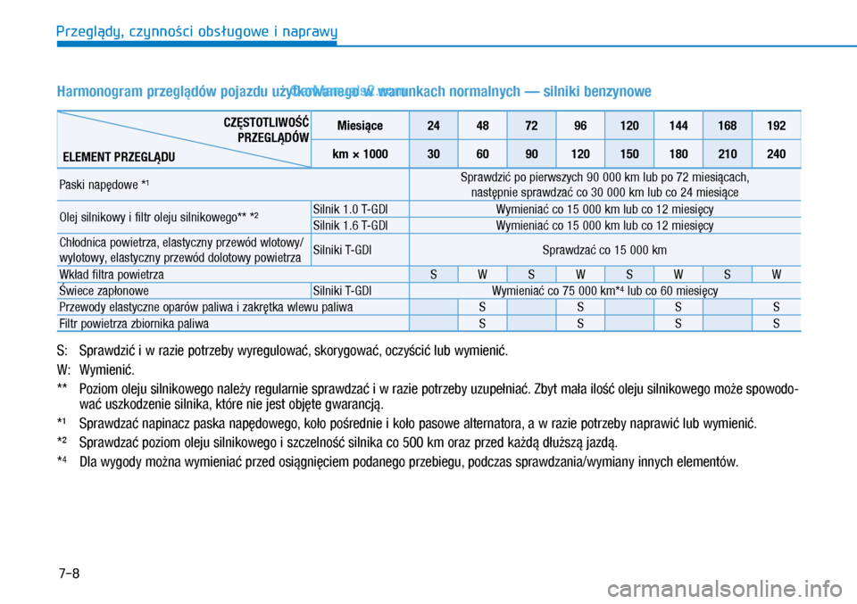 Hyundai Kona 2018 Instrukcja Obsługi (in Polish) 7-8
Przeglądy, czynności obsługowe i naprawy
Harmonogram przeglądów pojazdu użytkowanego w warunkach normalnych — silniki benzynowe
CZĘSTOTLIWOŚĆ
PRZEGLĄDÓW
ELEMENT PRZEGLĄDU
Miesią Hyundai Kona 2018 Instrukcja Obsługi (in Polish) 7-8
Przeglądy, czynności obsługowe i naprawy
Harmonogram przeglądów pojazdu użytkowanego w warunkach normalnych — silniki benzynowe
CZĘSTOTLIWOŚĆ
PRZEGLĄDÓW
ELEMENT PRZEGLĄDU
Miesią