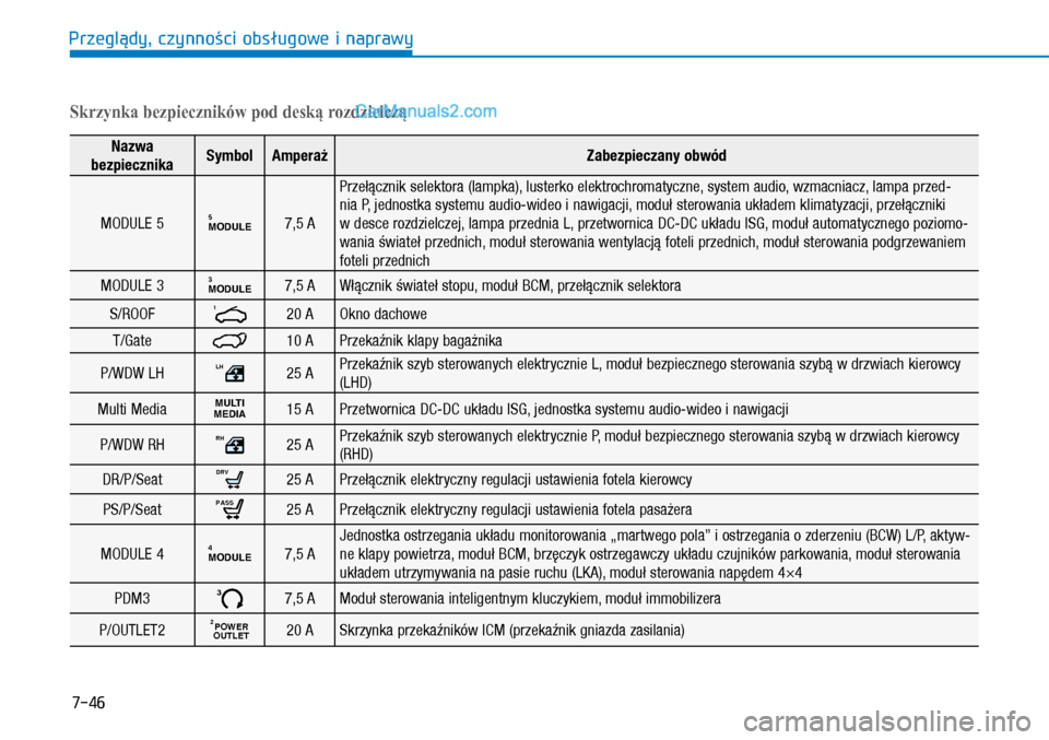 Hyundai Kona 2018 Instrukcja Obsługi (in Polish) 7-46
Przeglądy, czynności obsługowe i naprawy
Nazwa
bezpiecznikaSymbolAmperażZabezpieczany obwód
MODULE 5MODULE57,5 A
Przełącznik selektora (lampka), lusterko elektrochromatyczne, system aud Hyundai Kona 2018 Instrukcja Obsługi (in Polish) 7-46
Przeglądy, czynności obsługowe i naprawy
Nazwa
bezpiecznikaSymbolAmperażZabezpieczany obwód
MODULE 5MODULE57,5 A
Przełącznik selektora (lampka), lusterko elektrochromatyczne, system aud