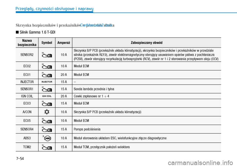 Hyundai Kona 2018  Instrukcja Obsługi (in Polish) 7-54
Przeglądy, czynności obsługowe i naprawy
Skrzynka bezpieczników i przekaźników w przedziale silnika
n Silnik Gamma 1.6 T-GDI
Nazwa  
bezpiecznikaSymbolAmperażZabezpieczany obwód
SENSOR2S2
