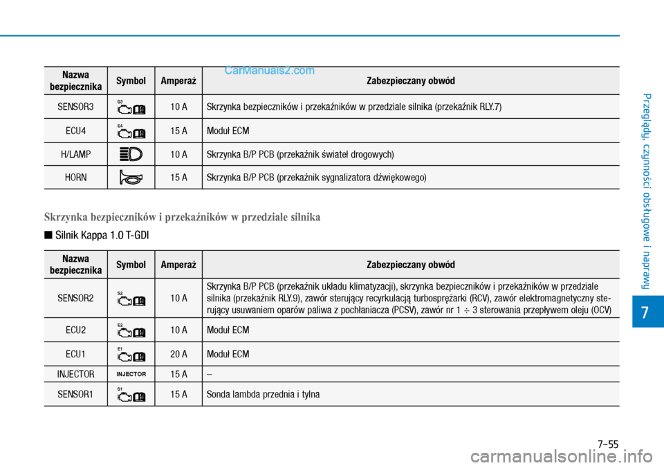 Hyundai Kona 2018  Instrukcja Obsługi (in Polish) 7-55
7
Przeglądy, czynności obsługowe i
 naprawy
Skrzynka bezpieczników i przekaźników w przedziale silnika
n Silnik Kappa 1.0 T-GDI
Nazwa  
bezpiecznikaSymbolAmperażZabezpieczany obwód
SENSOR