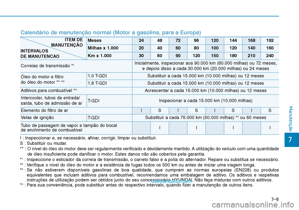 Hyundai Kona 2018  Manual do proprietário (in Portuguese) 7-9
7
Manutenção
I : Inspeccionar e, se necessário, afinar, corrigir, limpar ou substituir. 
S : Substituir ou mudar.
**  : O nível do óleo do motor deve ser regularmente verificado e devidamente