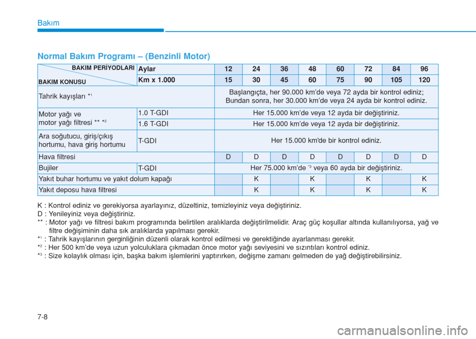 Hyundai Kona 2018 Kullanım Kılavuzu (in Turkish) Bakım
7-8 K : Kontrol ediniz ve gerekiyorsa ayarlayınız, düzeltiniz, temizleyiniz veya değiştiriniz.
D : Yenileyiniz veya değiştiriniz.
** : Motor yağı ve filtresi bakım programında belirt Hyundai Kona 2018 Kullanım Kılavuzu (in Turkish) Bakım
7-8 K : Kontrol ediniz ve gerekiyorsa ayarlayınız, düzeltiniz, temizleyiniz veya değiştiriniz.
D : Yenileyiniz veya değiştiriniz.
** : Motor yağı ve filtresi bakım programında belirt