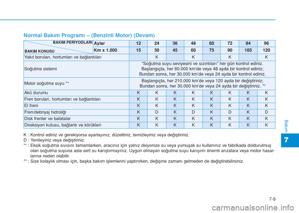 Hyundai Kona 2018 Kullanım Kılavuzu (in Turkish) 7-9
7
Bakım
Normal Bakım Programı – (Benzinli Motor) (Devam)
Aylar1224364860728496
Km x 1.000153045607590105120
Yakıt boruları, hortumları ve bağlantılarıKKKK
Soğutma sistemi
“Soğutma s Hyundai Kona 2018 Kullanım Kılavuzu (in Turkish) 7-9
7
Bakım
Normal Bakım Programı – (Benzinli Motor) (Devam)
Aylar1224364860728496
Km x 1.000153045607590105120
Yakıt boruları, hortumları ve bağlantılarıKKKK
Soğutma sistemi
“Soğutma s