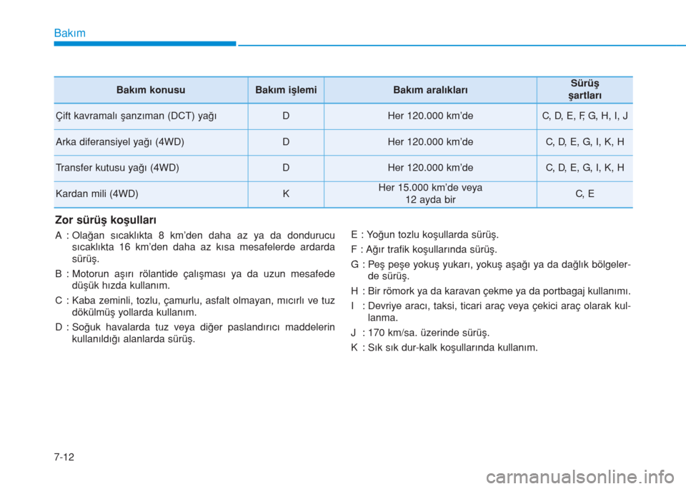 Hyundai Kona 2018 Kullanım Kılavuzu (in Turkish) Bakım
7-12
Zor sürüş koşulları
A : Olağan sıcaklıkta 8 km’den daha az ya da dondurucu
sıcaklıkta 16 km’den daha az kısa mesafelerde ardarda
sürüş.
B : Motorun aşırı rölantide ç Hyundai Kona 2018 Kullanım Kılavuzu (in Turkish) Bakım
7-12
Zor sürüş koşulları
A : Olağan sıcaklıkta 8 km’den daha az ya da dondurucu
sıcaklıkta 16 km’den daha az kısa mesafelerde ardarda
sürüş.
B : Motorun aşırı rölantide ç
