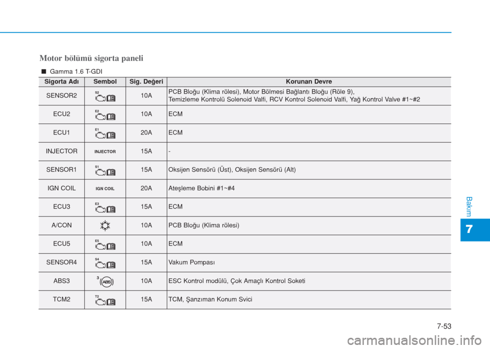 Hyundai Kona 2018  Kullanım Kılavuzu (in Turkish) 7-53
7
Bakım
Sigorta AdıSembolSig. DeğeriKorunan Devre
SENSOR2S210APCB Bloğu (Klima rölesi), Motor Bölmesi Bağlantı Bloğu (Röle 9),
Temizleme Kontrolü Solenoid Valfi, RCV Kontrol Solenoid V