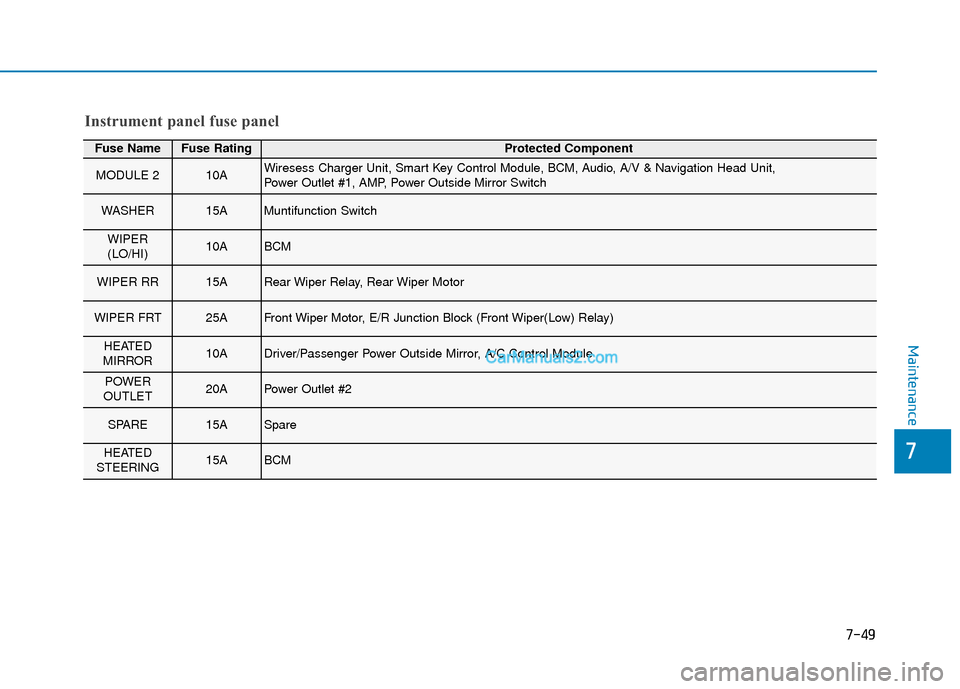 Hyundai Kona EV 2019  Owners Manual 7-49
7
Maintenance
Fuse NameFuse RatingProtected Component
MODULE 210AWiresess Charger Unit, Smart Key Control Module, BCM, Audio, A/V & Navigation Head Unit, 
Power Outlet #1, AMP, Power Outside Mirr