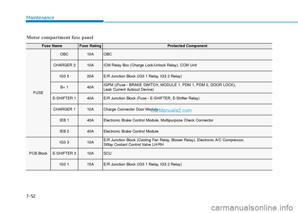 Hyundai Kona EV 2019  Owners Manual 7-52
Maintenance
Motor compartment fuse panel
Fuse NameFuse RatingProtected Component
FUSE
OBC10AOBC
CHARGER 210AICM Relay Box (Charge Lock/Unlock Relay), CCM Unit
IG3 520AE/R Junction Block (IG3 1 Re