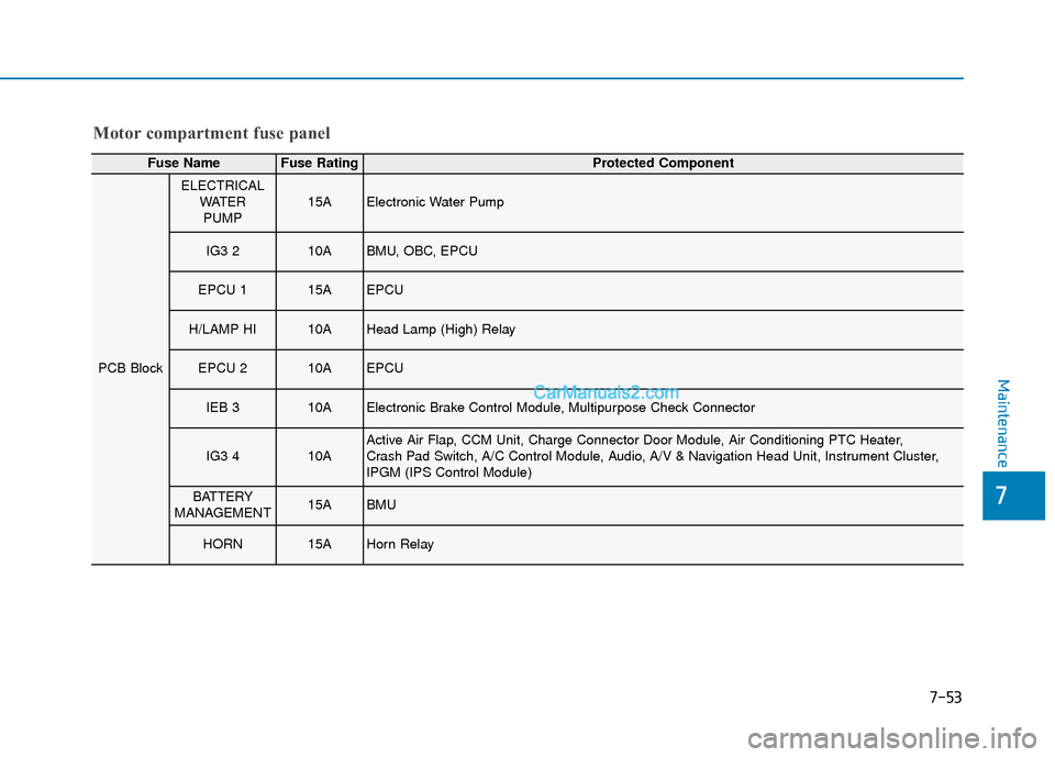 Hyundai Kona EV 2019  Owners Manual 7-53
7
Maintenance
Motor compartment fuse panel
Fuse NameFuse RatingProtected Component
PCB Block
ELECTRICALWATERPUMP15AElectronic Water Pump
IG3 210ABMU, OBC, EPCU
EPCU 115AEPCU
H/LAMP HI10AHead Lamp