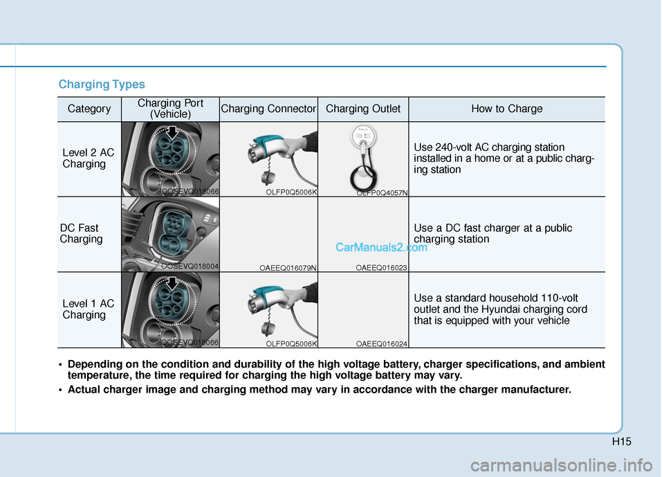 Hyundai Kona EV 2019  Owners Manual H15
Charging Types
CategoryCharging Port(Vehicle)Charging ConnectorCharging OutletHow to Charge
Level 2 AC
ChargingUse 240-volt AC charging station
installed in a home or at a public charg-
ing statio