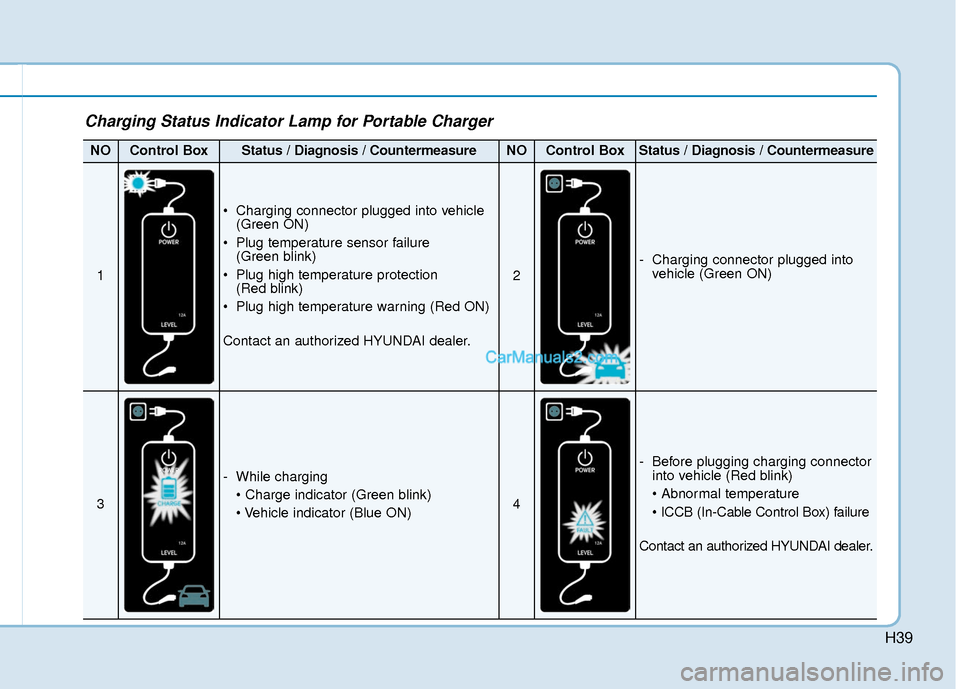Hyundai Kona EV 2019  Owners Manual H39
Charging Status Indicator Lamp for Portable Charger
NOControl BoxStatus / Diagnosis / CountermeasureNOControl BoxStatus / Diagnosis / Countermeasure
1
 Charging connector plugged into vehicle(Gree