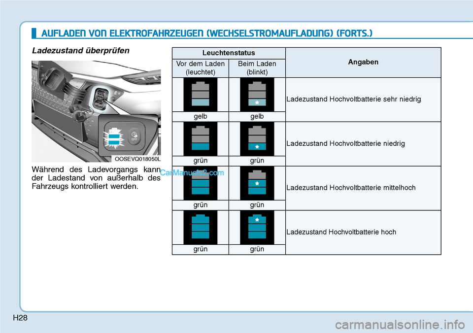 Hyundai Kona EV 2019  Betriebsanleitung (in German) H28
Ladezustand überprüfen
Während des Ladevorgangs kann
der Ladestand von außerhalb des
Fahrzeugs kontrolliert werden.
OOSEVQ018050L
Leuchtenstatus
AngabenVor dem Laden
(leuchtet)Beim Laden
(blin