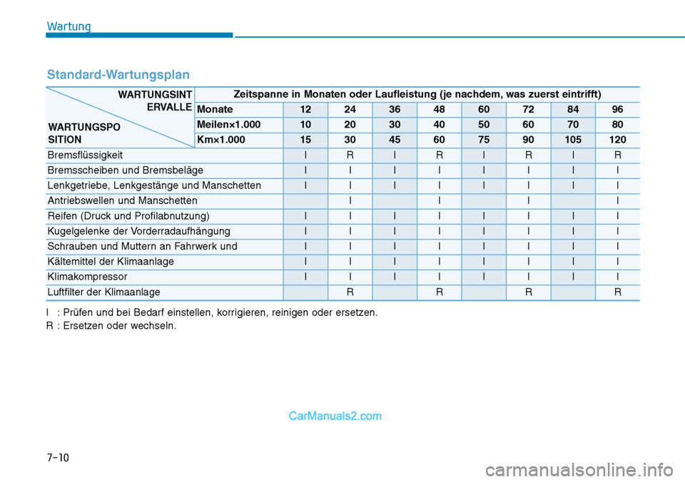 Hyundai Kona EV 2019  Betriebsanleitung (in German) 7-10
Wartung
Standard-Wartungsplan
I : Prüfen und bei Bedarf einstellen, korrigieren, reinigen oder ersetzen.
R : Ersetzen oder wechseln.
Zeitspanne in Monaten oder Laufleistung (je nachdem, was zuer