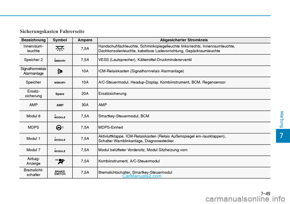 Hyundai Kona EV 2019  Betriebsanleitung (in German) 7-49
7
Wartung
Sicherungskasten Fahrerseite
BezeichnungSymbolAmpereAbgesicherter Stromkreis
Innenraum-leuchte7,5AHandschuhfachleuchte, Schminkspiegelleuchte links/rechts, Innenraumleuchte,
Dachkonsole