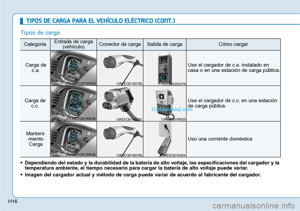 Hyundai Kona EV 2019  Manual del propietario (in Spanish) H16
TIPOS DE CARGA PARA EL VEHÍCULO ELÉCTRICO (CONT.)
Tipos de carga
CategoríaEntrada de carga
(vehículo) Conector de carga Salida de carga Cómo cargar
Carga de
c.a.Use el cargador de c.a. instal