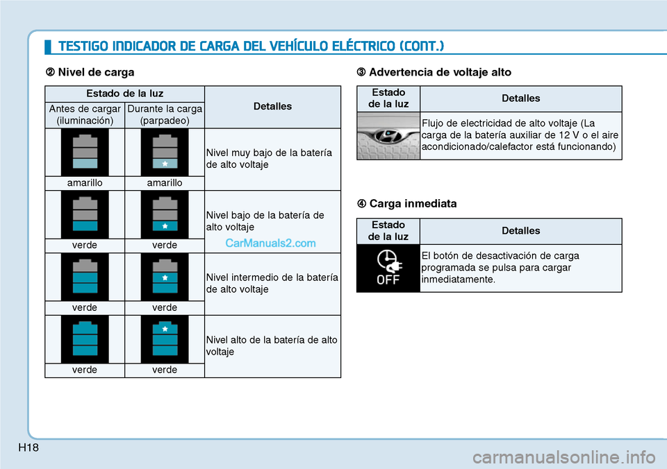 Hyundai Kona EV 2019  Manual del propietario (in Spanish) H18
Estado de la luz
DetallesAntes de cargar
(iluminación)Durante la carga
(parpadeo)
Nivel muy bajo de la batería
de alto voltaje
amarilloamarillo
Nivel bajo de la batería de
alto voltaje
verdever