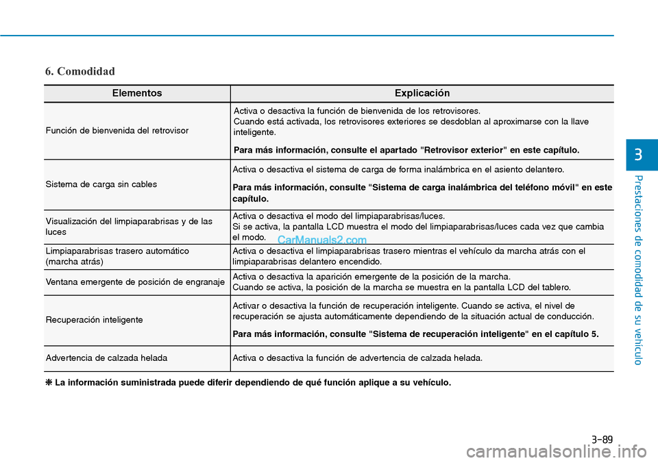 Hyundai Kona EV 2019  Manual del propietario (in Spanish) 3-89
Prestaciones de comodidad de su vehículo 
3
ElementosExplicación
Función de bienvenida del retrovisor
Activa o desactiva la función de bienvenida de los retrovisores.
Cuando está activada, l