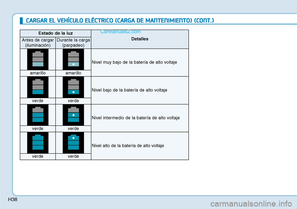 Hyundai Kona EV 2019  Manual del propietario (in Spanish) H38
CARGAR EL VEHÍCULO ELÉCTRICO (CARGA DE MANTENIMIENTO) (CONT.)
Estado de la luz
DetallesAntes de cargar
(iluminación)Durante la carga
(parpadeo)
Nivel muy bajo de la batería de alto voltaje
ama