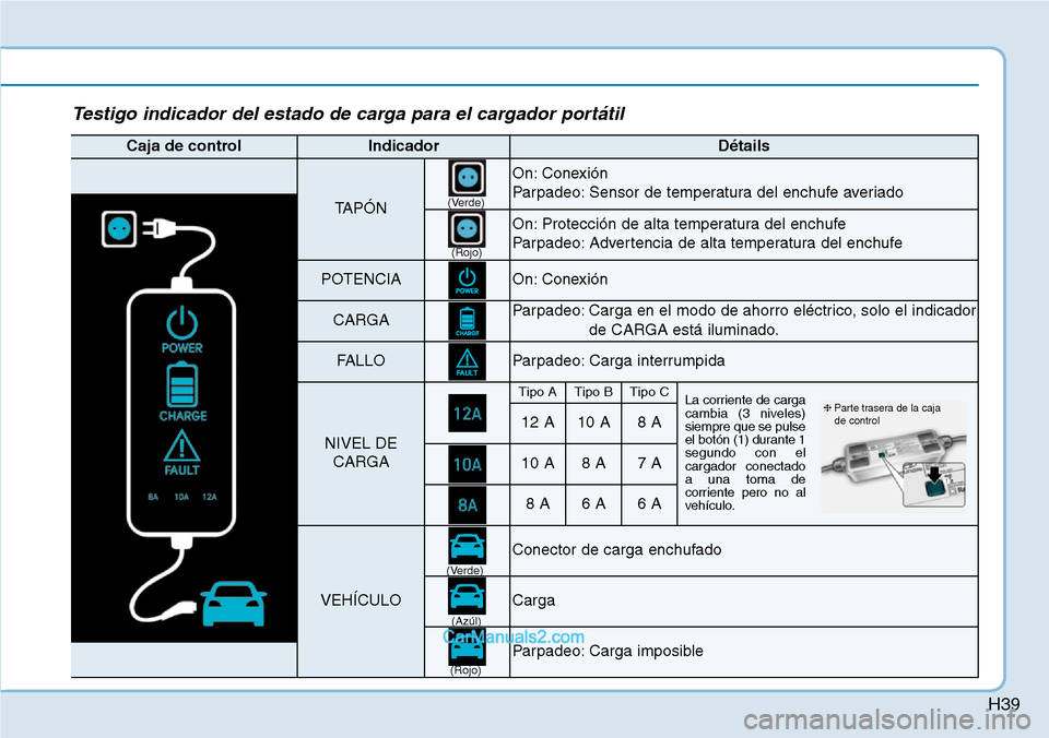 Hyundai Kona EV 2019  Manual del propietario (in Spanish) H39
Testigo indicador del estado de carga para el cargador portátil
Caja de controlIndicadorDétails
TAPÓN
On: Conexión
Parpadeo: Sensor de temperatura del enchufe averiado
On: Protección de alta 
