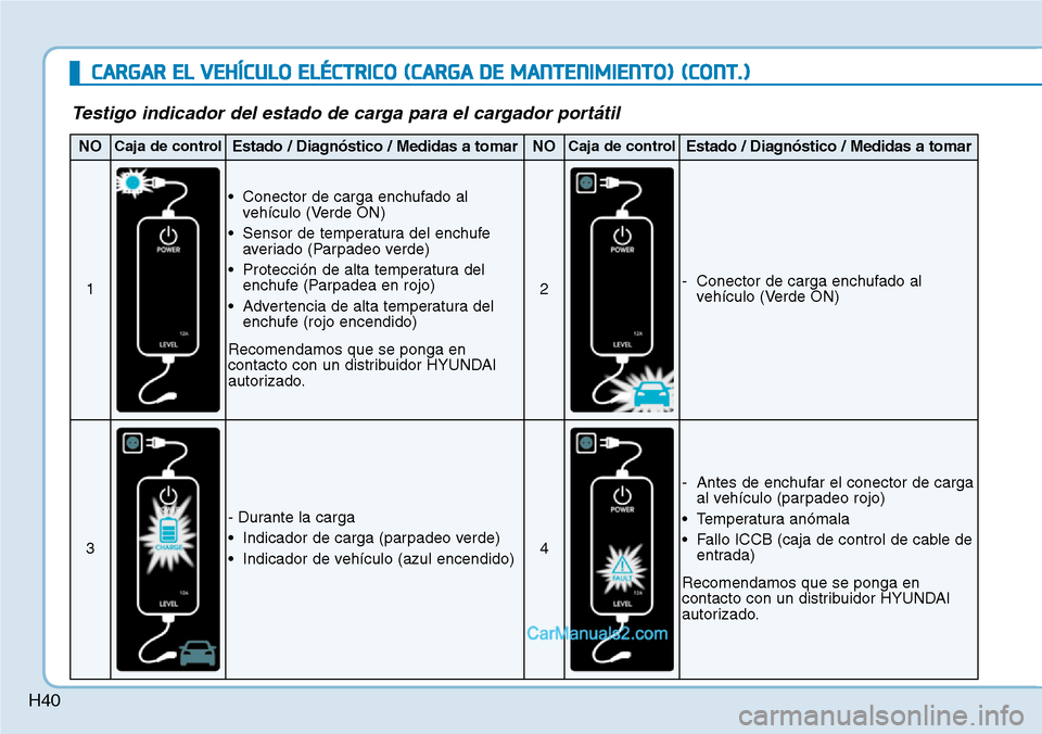 Hyundai Kona EV 2019  Manual del propietario (in Spanish) H40
Testigo indicador del estado de carga para el cargador portátil
NOCaja de controlEstado / Diagnóstico / Medidas a tomarNOCaja de controlEstado / Diagnóstico / Medidas a tomar
1
• Conector de 