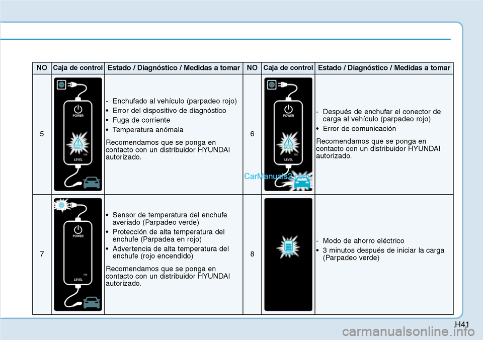 Hyundai Kona EV 2019  Manual del propietario (in Spanish) H41
NOCaja de controlEstado / Diagnóstico / Medidas a tomarNOCaja de controlEstado / Diagnóstico / Medidas a tomar
5
- Enchufado al vehículo (parpadeo rojo)
• Error del dispositivo de diagnóstic