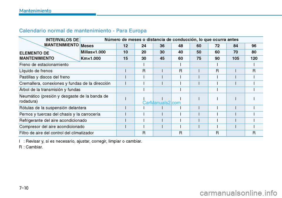Hyundai Kona EV 2019  Manual del propietario (in Spanish) 7-10
Mantenimiento
Calendario normal de mantenimiento - Para Europa
I : Revisar y, si es necesario, ajustar, corregir, limpiar o cambiar.
R : Cambiar.
Número de meses o distancia de conducción, lo q