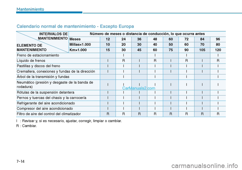 Hyundai Kona EV 2019  Manual del propietario (in Spanish) 7-14
Mantenimiento
Calendario normal de mantenimiento - Excepto Europa 
I : Revisar y, si es necesario, ajustar, corregir, limpiar o cambiar.
R : Cambiar.
Número de meses o distancia de conducción, 