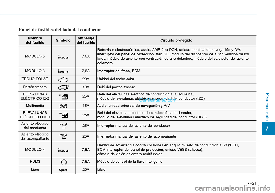 Hyundai Kona EV 2019  Manual del propietario (in Spanish) 7-51
7
Mantenimiento
Panel de fusibles del lado del conductor
Nombre 
del fusibleSímboloAmperaje
del fusibleCircuito protegido
MÓDULO 5MODULE57,5A
Retrovisor electrocrómico, audio, AMP, faro DCH, u