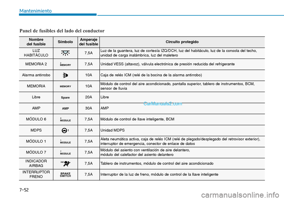Hyundai Kona EV 2019  Manual del propietario (in Spanish) 7-52
Mantenimiento
Panel de fusibles del lado del conductor
Nombre 
del fusibleSímboloAmperaje
del fusibleCircuito protegido
LUZ
HABITÁCULO7,5ALuz de la guantera, luz de cortesía IZQ/DCH, luz del h