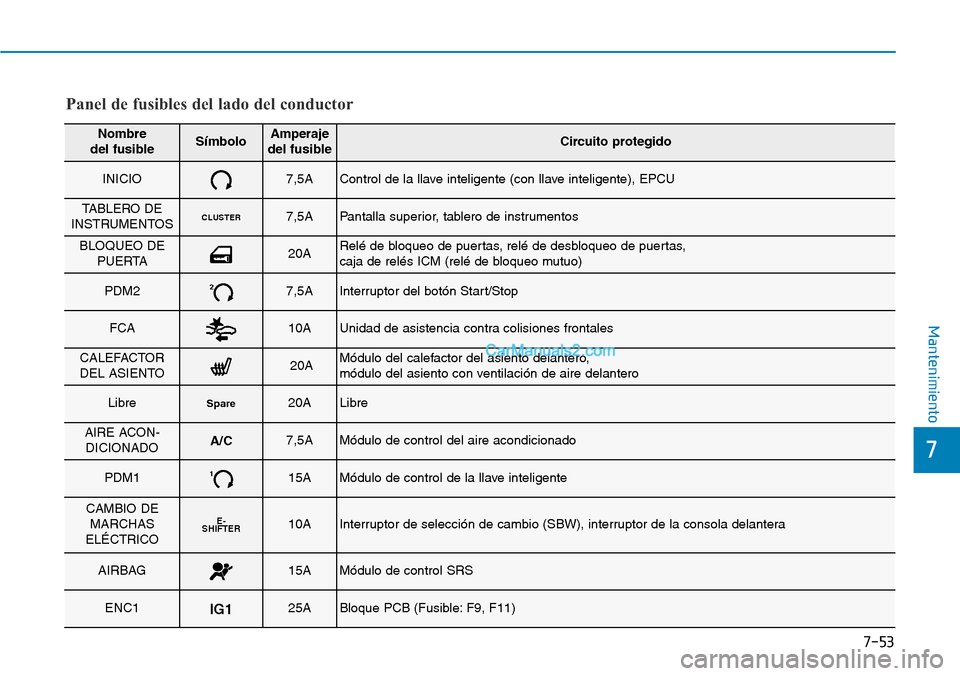 Hyundai Kona EV 2019  Manual del propietario (in Spanish) 7-53
7
Mantenimiento
Panel de fusibles del lado del conductor
Nombre 
del fusibleSímboloAmperaje
del fusibleCircuito protegido
INICIO7,5AControl de la llave inteligente (con llave inteligente), EPCU
