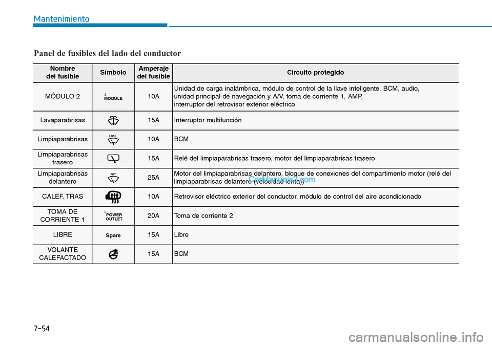 Hyundai Kona EV 2019  Manual del propietario (in Spanish) 7-54
Mantenimiento
Panel de fusibles del lado del conductor
Nombre 
del fusibleSímboloAmperaje
del fusibleCircuito protegido
MÓDULO 2MODULE210AUnidad de carga inalámbrica, módulo de control de la 