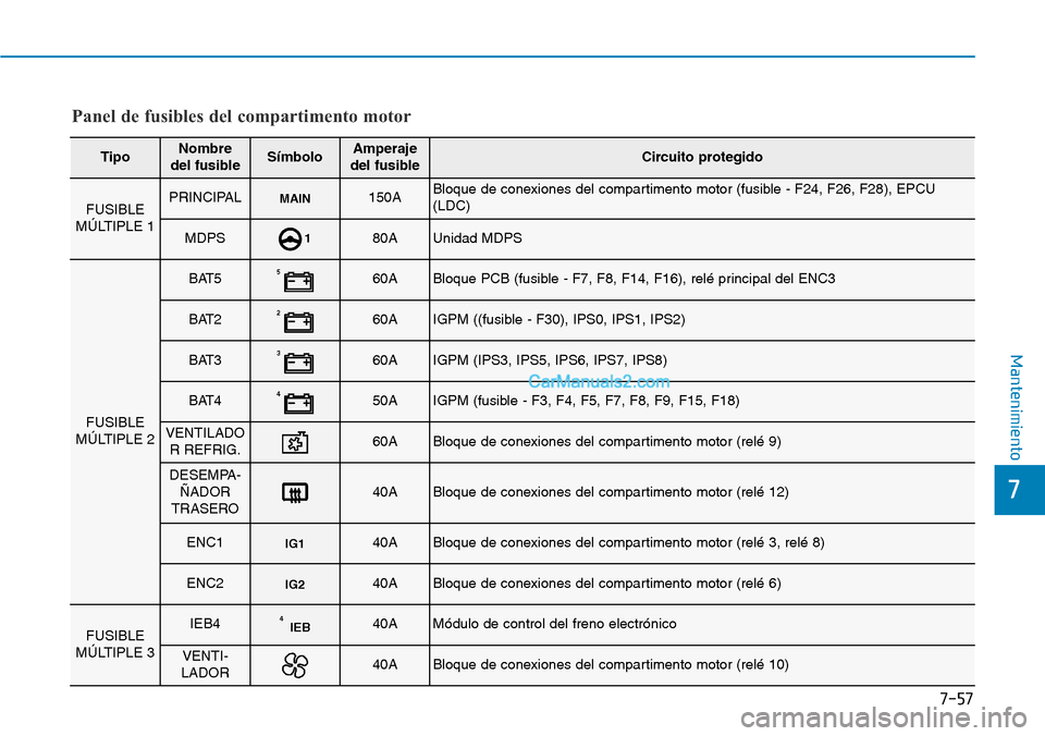 Hyundai Kona EV 2019  Manual del propietario (in Spanish) 7-57
7
Mantenimiento
Panel de fusibles del compartimento motor
TipoNombre 
del fusibleSímboloAmperaje
del fusibleCircuito protegido
FUSIBLE
MÚLTIPLE 1PRINCIPALMAIN150ABloque de conexiones del compar