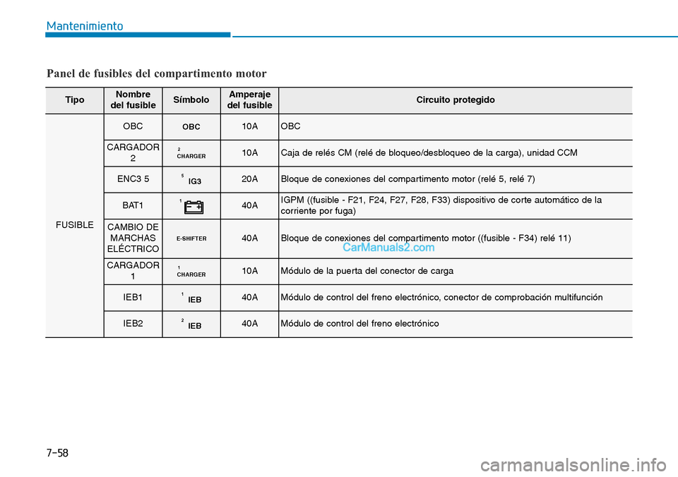 Hyundai Kona EV 2019  Manual del propietario (in Spanish) 7-58
Mantenimiento
Panel de fusibles del compartimento motor
TipoNombre 
del fusibleSímboloAmperaje
del fusibleCircuito protegido
FUSIBLE
OBCOBC10AOBC
CARGADOR
2CHARGER210ACaja de relés CM (relé de