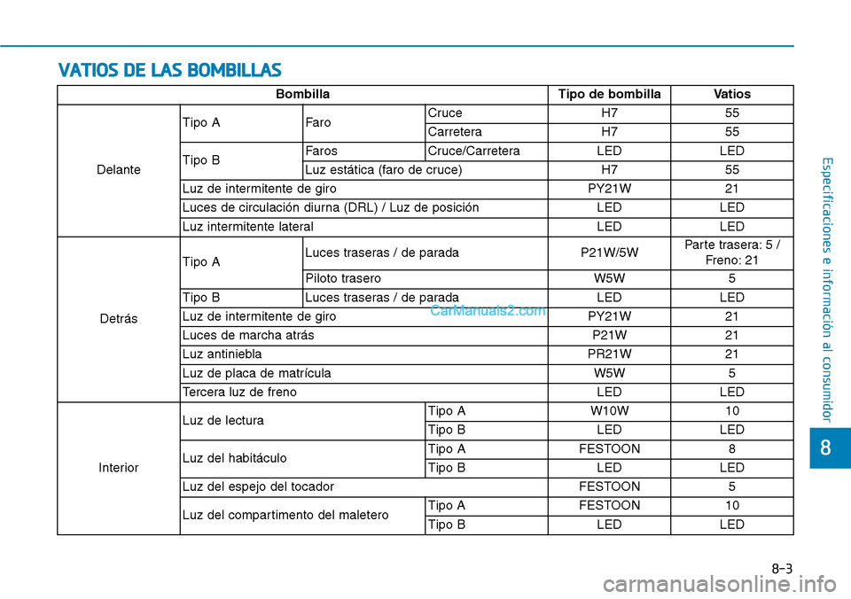 Hyundai Kona EV 2019  Manual del propietario (in Spanish) VATIOS DE LAS BOMBILLAS
8-3
8
Especificaciones e información al consumidor
Bombilla Tipo de bombilla Vatios
DelanteTipo A FaroCruce H7 55
Carretera H7 55
Tipo BFaros Cruce/Carretera LED LED
Luz está