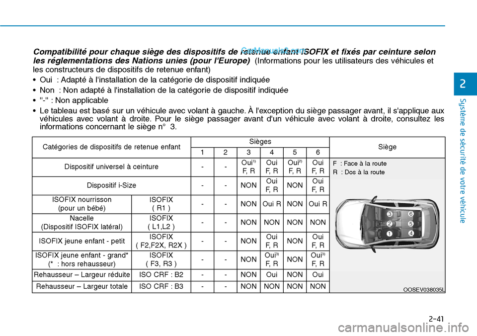 Hyundai Kona EV 2019  Manuel du propriétaire (in French) 2-41
Système de sécurité de votre véhicule 
2
Catégories de dispositifs de retenue enfantSiègesSiège123456
Dispositif universel à ceinture--Oui1)
F,  R
Oui 
F,  ROui2)
F,  R
Oui
F,  R
Disposit