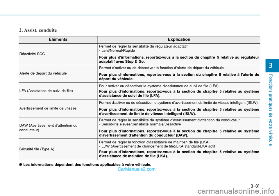 Hyundai Kona EV 2019 Manuel du propriétaire (in French) 3-81
Fonctions pratiques de votre véhicule
3
❈ Les informations dépendent des fonctions applicables à votre véhicule.
ÉlémentsExplication
Réactivité SCC
Permet de régler la sensibilité du Hyundai Kona EV 2019 Manuel du propriétaire (in French) 3-81
Fonctions pratiques de votre véhicule
3
❈ Les informations dépendent des fonctions applicables à votre véhicule.
ÉlémentsExplication
Réactivité SCC
Permet de régler la sensibilité du