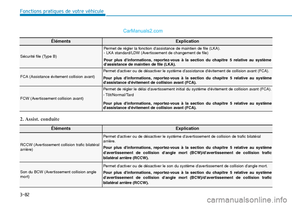 Hyundai Kona EV 2019 Manuel du propriétaire (in French) 3-82
Fonctions pratiques de votre véhicule
ÉlémentsExplication
RCCW (Avertissement collision trafic bilatéral
arrière)
Permet dactiver ou de désactiver le système davertissement de collision Hyundai Kona EV 2019 Manuel du propriétaire (in French) 3-82
Fonctions pratiques de votre véhicule
ÉlémentsExplication
RCCW (Avertissement collision trafic bilatéral
arrière)
Permet dactiver ou de désactiver le système davertissement de collision