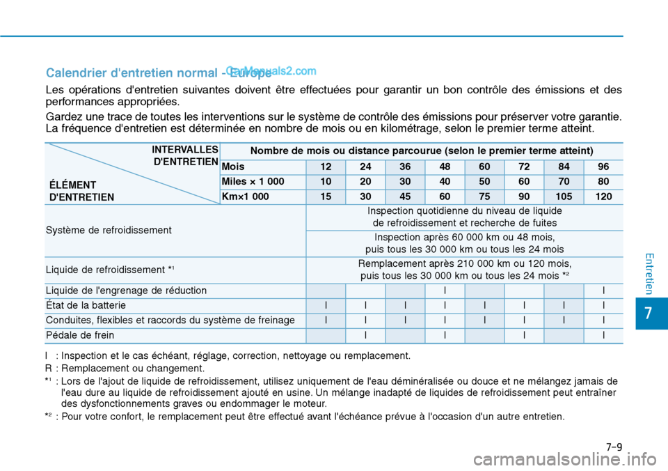 Hyundai Kona EV 2019 Manuel du propriétaire (in French) 7-9
7
Entretien
Calendrier dentretien normal - Europe
Les opérations dentretien suivantes doivent être effectuées pour garantir un bon contrôle des émissions et des
performances appropriées.
G Hyundai Kona EV 2019 Manuel du propriétaire (in French) 7-9
7
Entretien
Calendrier dentretien normal - Europe
Les opérations dentretien suivantes doivent être effectuées pour garantir un bon contrôle des émissions et des
performances appropriées.
G