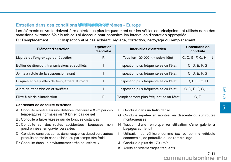 Hyundai Kona EV 2019 Manuel du propriétaire (in French) 7-11
7
Entretien
Élément dentretienOpération
dentretieIntervalles dentretienConditions de
conduite
Liquide de lengrenage de réductionRTous les 120 000 km selon létatC, D, E, F, G, H, I, J
Bo Hyundai Kona EV 2019 Manuel du propriétaire (in French) 7-11
7
Entretien
Élément dentretienOpération
dentretieIntervalles dentretienConditions de
conduite
Liquide de lengrenage de réductionRTous les 120 000 km selon létatC, D, E, F, G, H, I, J
Bo