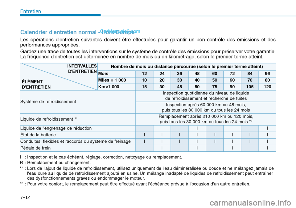Hyundai Kona EV 2019 Manuel du propriétaire (in French) 7-12
Entretien
Calendrier dentretien normal - Hors Europe
Les opérations dentretien suivantes doivent être effectuées pour garantir un bon contrôle des émissions et des
performances appropriée Hyundai Kona EV 2019 Manuel du propriétaire (in French) 7-12
Entretien
Calendrier dentretien normal - Hors Europe
Les opérations dentretien suivantes doivent être effectuées pour garantir un bon contrôle des émissions et des
performances appropriée