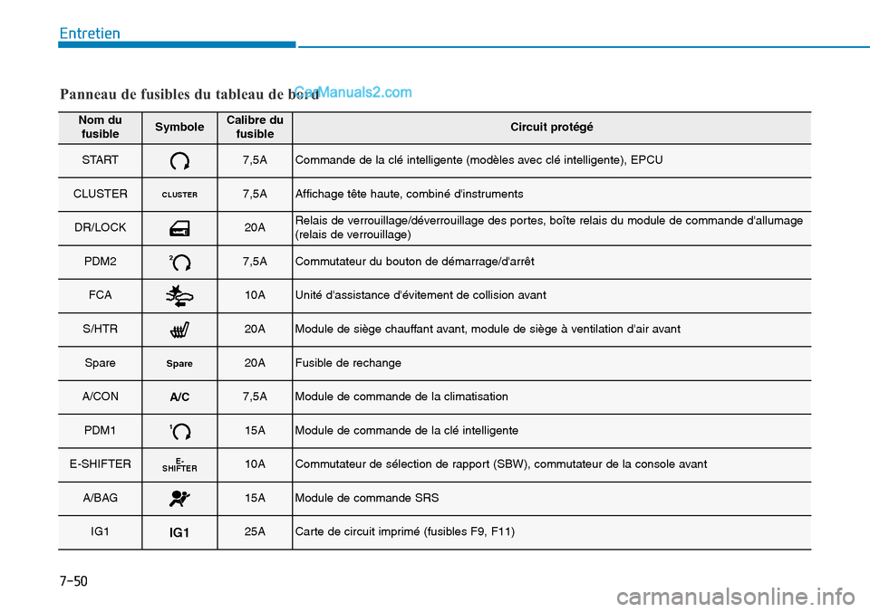 Hyundai Kona EV 2019  Manuel du propriétaire (in French) 7-50
Entretien
Panneau de fusibles du tableau de bord
Nom du
fusibleSymboleCalibre du
fusibleCircuit protégé
START7,5ACommande de la clé intelligente (modèles avec clé intelligente), EPCU
CLUSTER