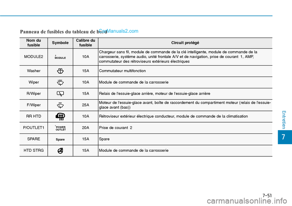 Hyundai Kona EV 2019  Manuel du propriétaire (in French) 7-51
7
Entretien
Panneau de fusibles du tableau de bord
Nom du
fusibleSymboleCalibre du
fusibleCircuit protégé
MODULE2MODULE210AChargeur sans fil, module de commande de la clé intelligente, module 
