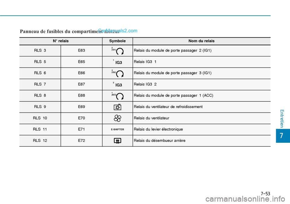 Hyundai Kona EV 2019  Manuel du propriétaire (in French) 7-53
7
Entretien
Panneau de fusibles du compartiment moteur
N° relaisSymboleNom du relais
RLS 3E632
(IG1)Relais du module de porte passager 2 (IG1)
RLS 5E651IG3Relais IG3 1
RLS 6E663
(IG2)Relais du m