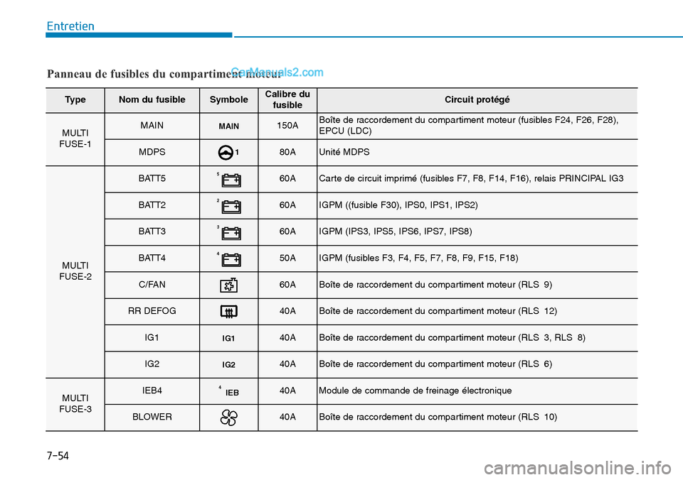 Hyundai Kona EV 2019  Manuel du propriétaire (in French) 7-54
Entretien
Panneau de fusibles du compartiment moteur
TypeNom du fusibleSymboleCalibre du
fusibleCircuit protégé
MULTI
FUSE-1MAINMAIN150ABoîte de raccordement du compartiment moteur (fusibles F