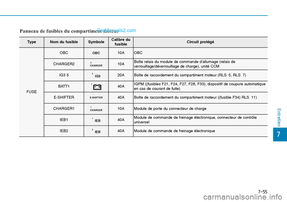 Hyundai Kona EV 2019  Manuel du propriétaire (in French) 7-55
7
Entretien
Panneau de fusibles du compartiment moteur
TypeNom du fusibleSymboleCalibre du
fusibleCircuit protégé
FUSE
OBCOBC10AOBC
CHARGER2CHARGER210ABoîte relais du module de commande dallu