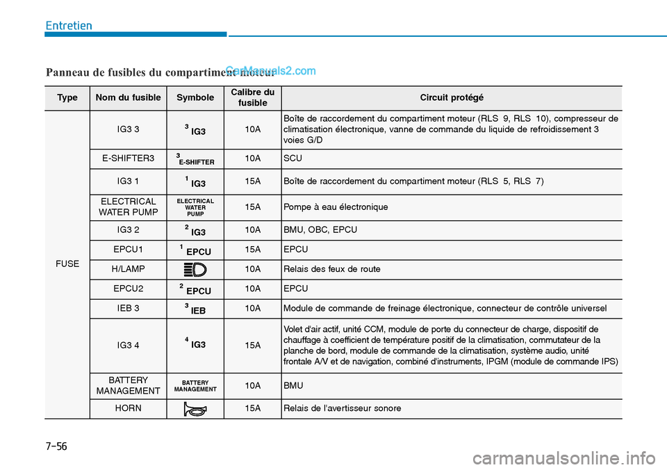 Hyundai Kona EV 2019 Manuel du propriétaire (in French) 7-56
Entretien
Panneau de fusibles du compartiment moteur
TypeNom du fusibleSymboleCalibre du
fusibleCircuit protégé
FUSE
IG3 33IG310ABoîte de raccordement du compartiment moteur (RLS 9, RLS 10), c Hyundai Kona EV 2019 Manuel du propriétaire (in French) 7-56
Entretien
Panneau de fusibles du compartiment moteur
TypeNom du fusibleSymboleCalibre du
fusibleCircuit protégé
FUSE
IG3 33IG310ABoîte de raccordement du compartiment moteur (RLS 9, RLS 10), c
